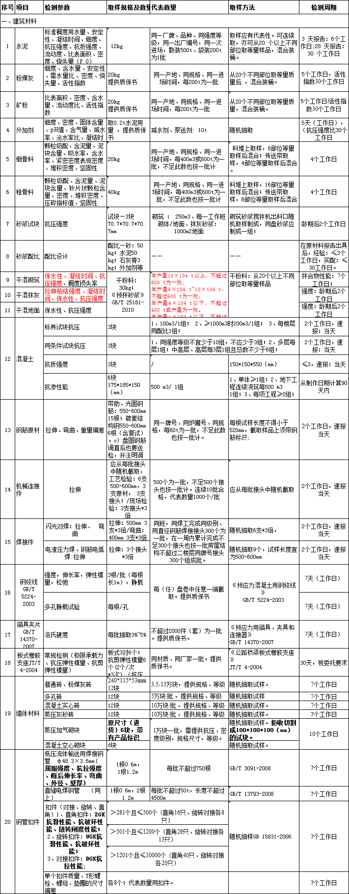 建筑材料检测取费标准